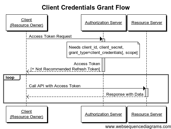 Client Credentials Grant Flow